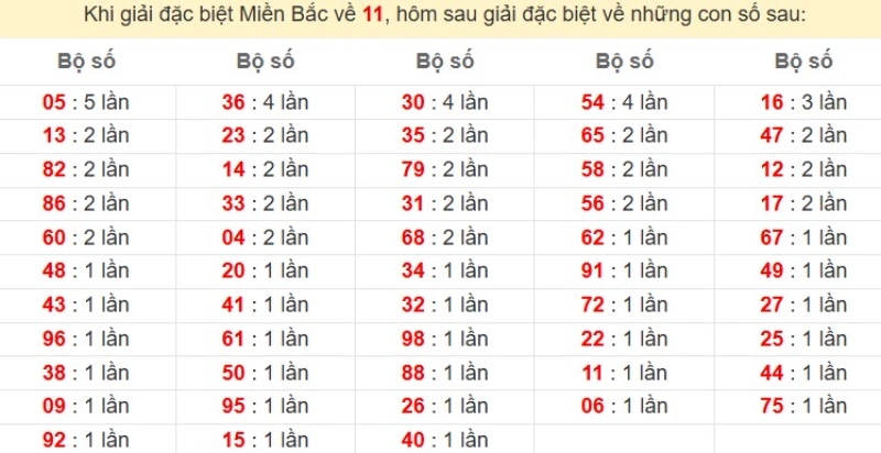 Bảng đặc biệt về 11 đánh ra con gì?