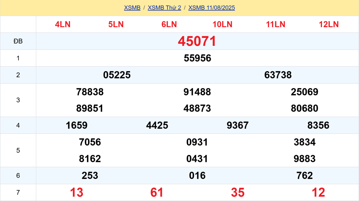 Kết quả XSMB tuần trước 11/08/2025