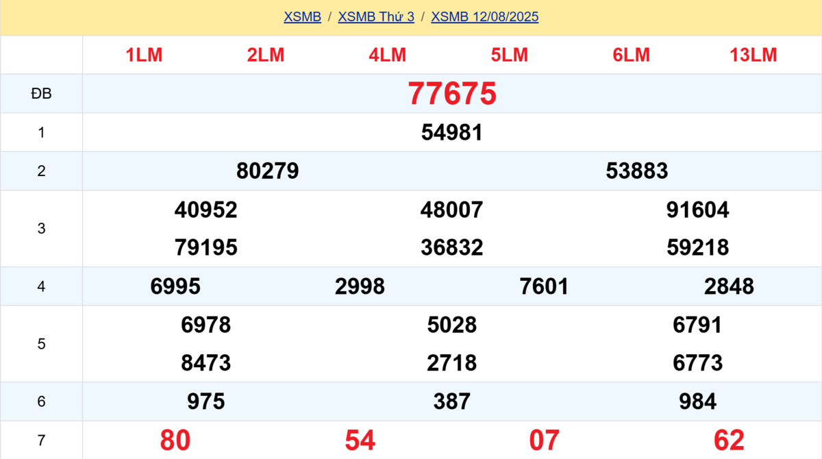 Kết quả XSMB tuần trước 12/08/2025