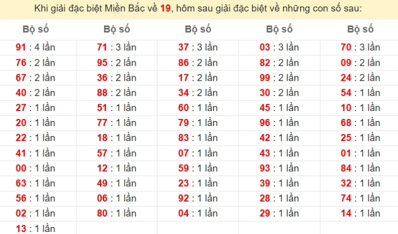 Bảng đặc biệt về 19 đánh ra con gì?