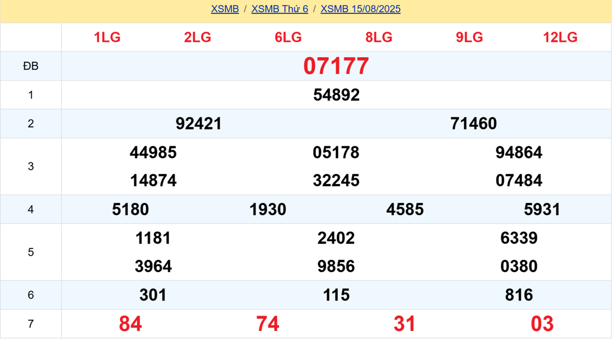 Kết quả XSMB tuần trước 15/08/2025