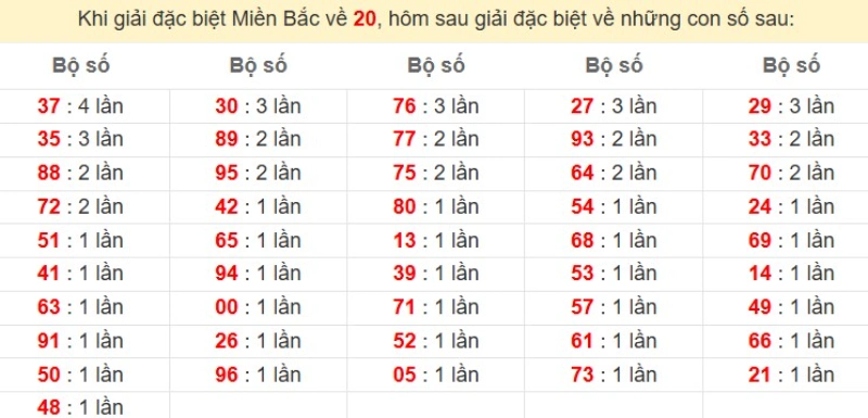 Bảng đặc biệt về 20 đánh ra con gì?