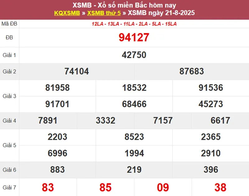 Thống kê XSMB hôm qua 21/8/2025