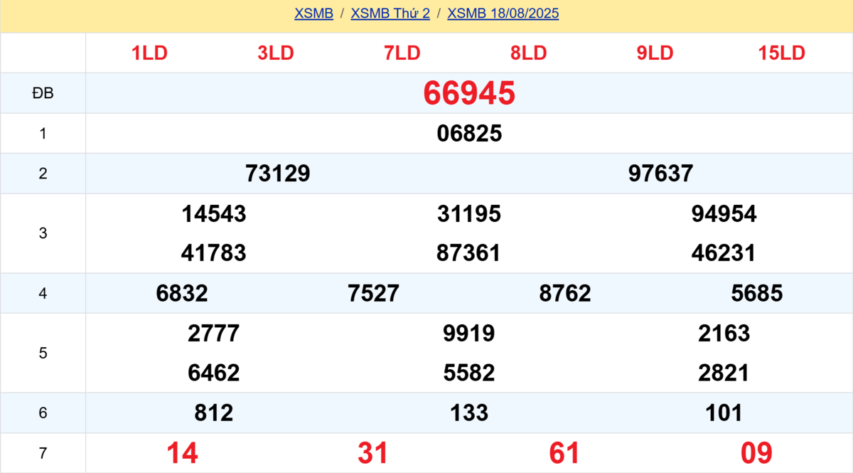Kết quả XSMB tuần trước 18/08/2025