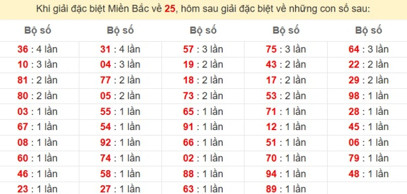 Bảng đặc biệt về 25 đánh ra con gì?