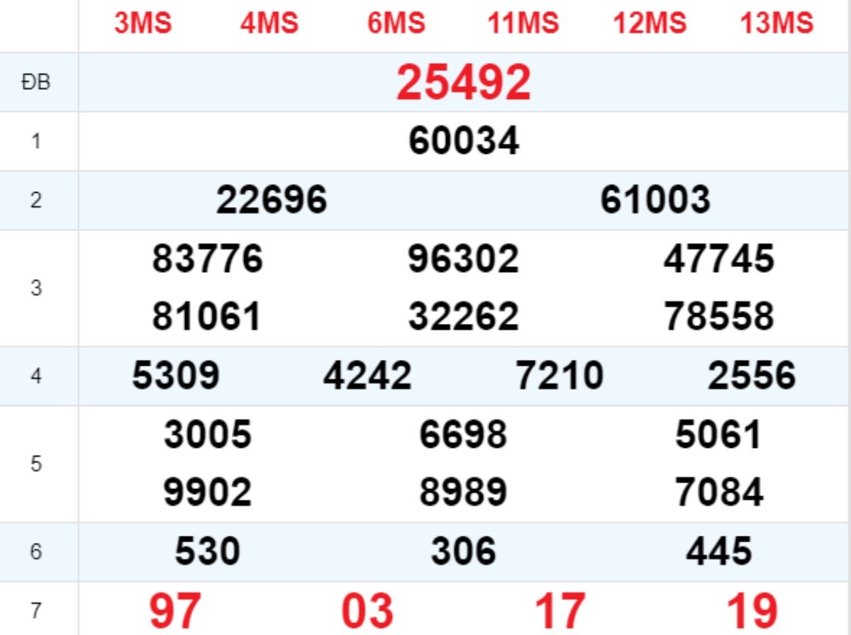 Xem lại XSMB hôm trước 28/08/2025