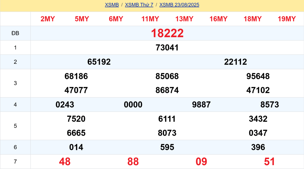 Kết quả XSMB tuần trước 23/08/2025