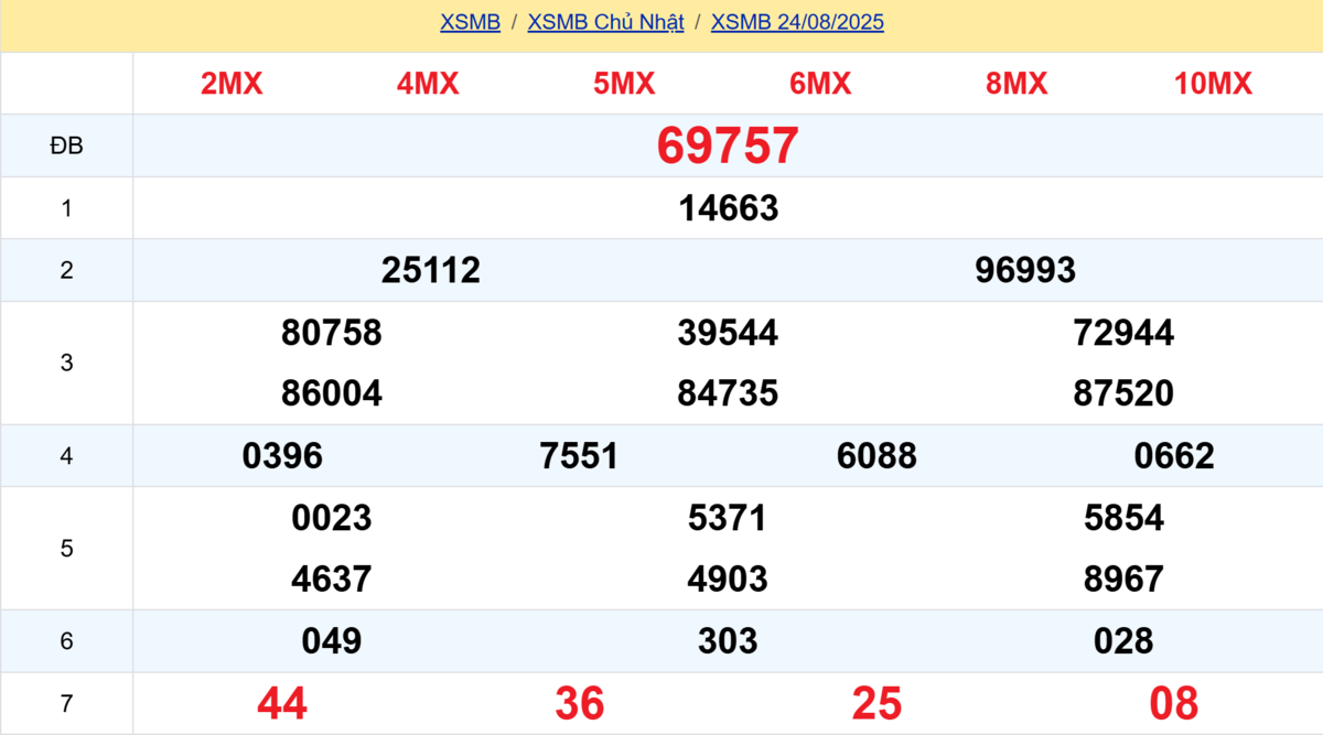 Kết quả XSMB tuần trước 24/08/2025