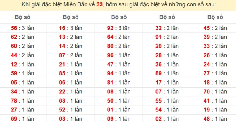 Bảng đặc biệt về 33 đánh ra con gì?