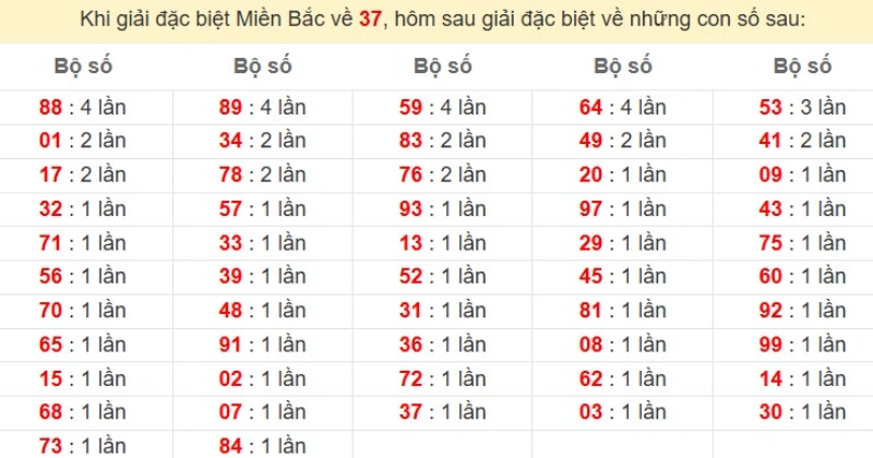 Bảng đặc biệt về 37 đánh ra con gì?