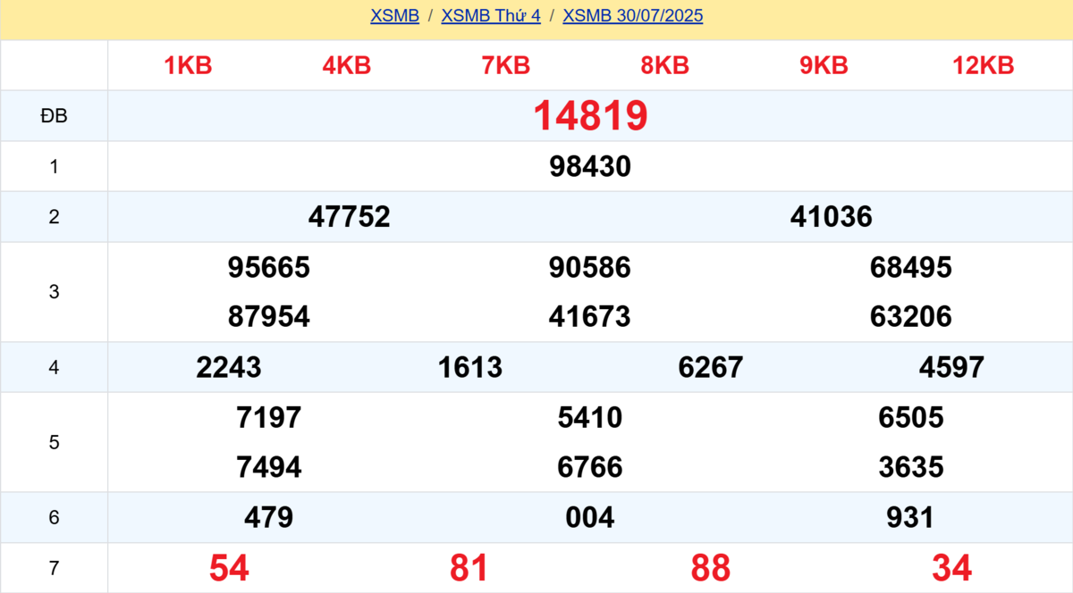 Kết quả XSMB tuần trước 30/07/2025