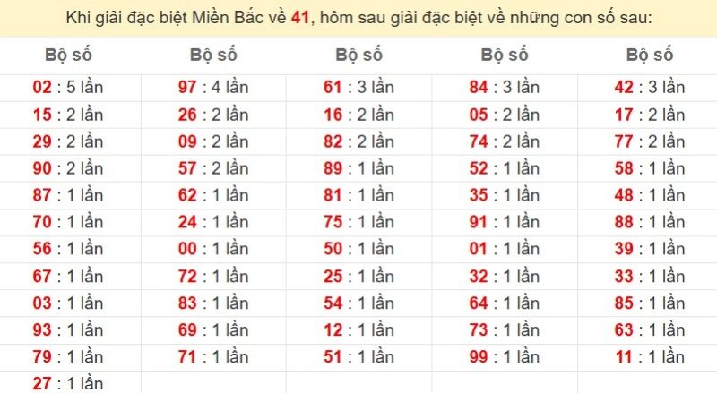 Bảng đặc biệt về 41 đánh ra con gì?