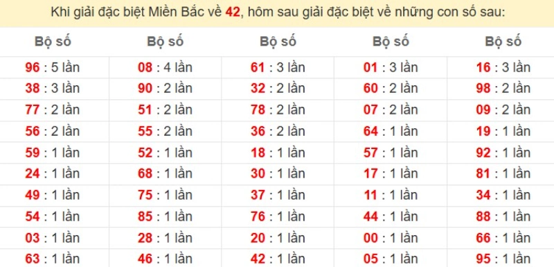 Bảng đặc biệt về 42 đánh ra con gì?