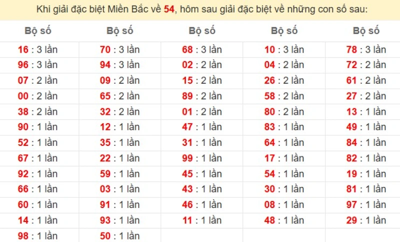 Bảng đặc biệt về 54 đánh ra con gì?