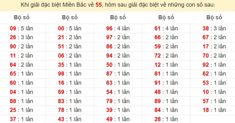 Bảng đặc biệt về 55 đánh ra con gì?