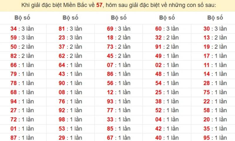 Bảng đặc biệt về 57 đánh ra con gì?