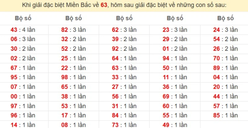 Bảng đặc biệt về 63 đánh ra con gì?