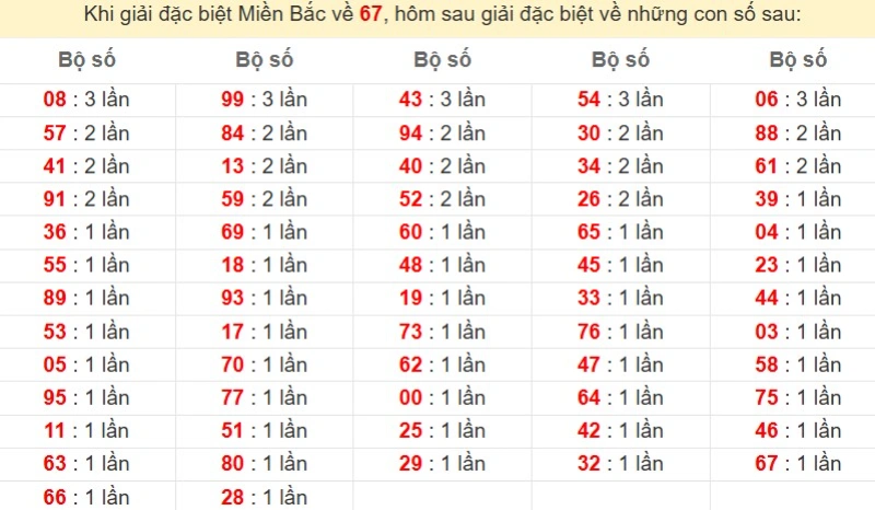 Bảng đặc biệt về 67 đánh ra con gì?