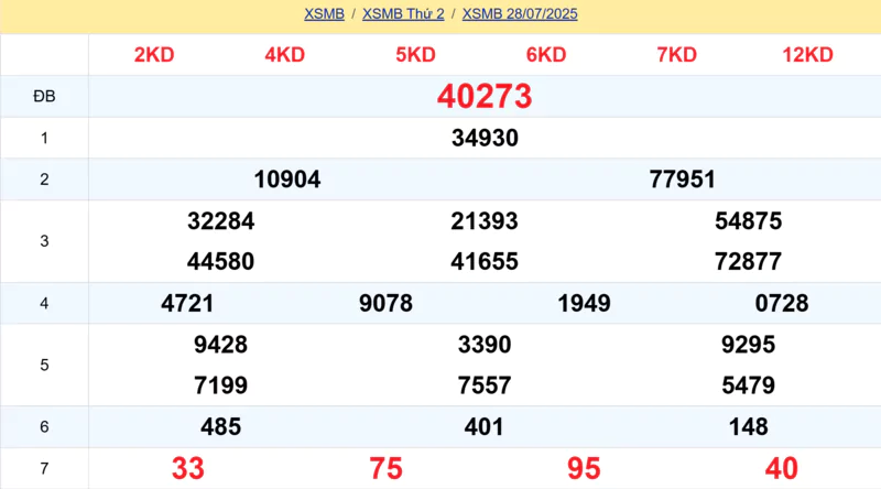 Xem lại kết quả xổ số tuần trước ngày 28/07/2025