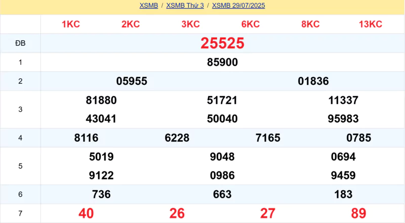 Xem lại kết quả xổ số tuần trước ngày 22/07/2025