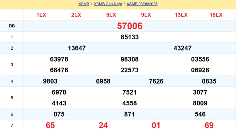 Xem lại kết quả xổ số tuần trước ngày 03/08/2025
