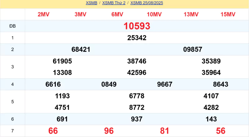 Kết quả XSMB tuần trước 25/08/2025