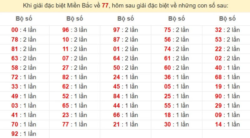 Bảng đặc biệt về 77 đánh ra con gì?