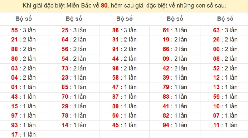 Bảng đặc biệt về 80 đánh ra con gì?