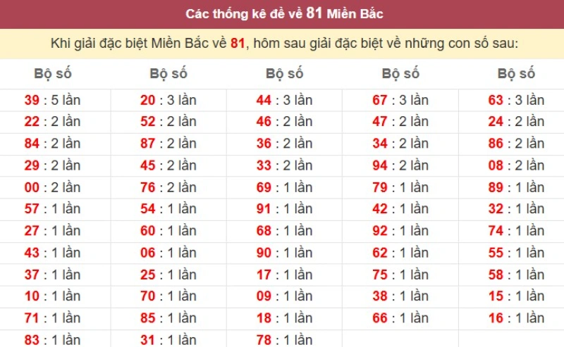 Bảng đặc biệt về 81 đánh ra con gì?