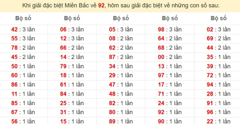 Bảng đặc biệt về 92 đánh ra con gì?
