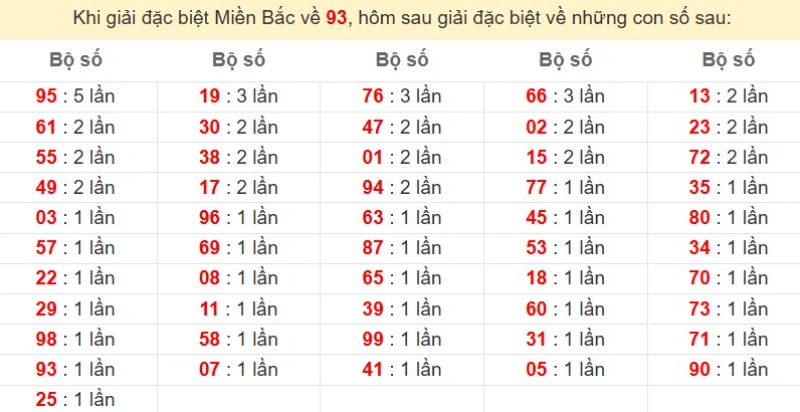 Bảng đặc biệt về 93 đánh ra con gì?