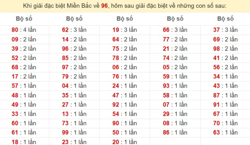 Bảng đặc biệt về 96 đánh ra con gì?