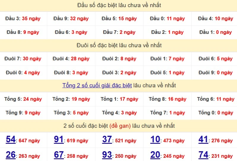 Bảng Thống kê đầu, đuôi giải đặc biệt lâu chưa về