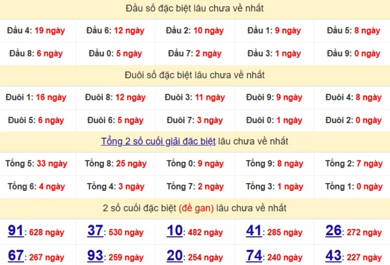 Bảng Thống kê đầu, đuôi giải đặc biệt lâu chưa về
