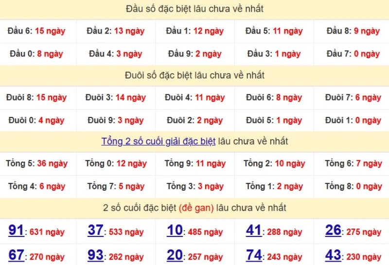 Bảng Thống kê đầu, đuôi giải đặc biệt lâu chưa về