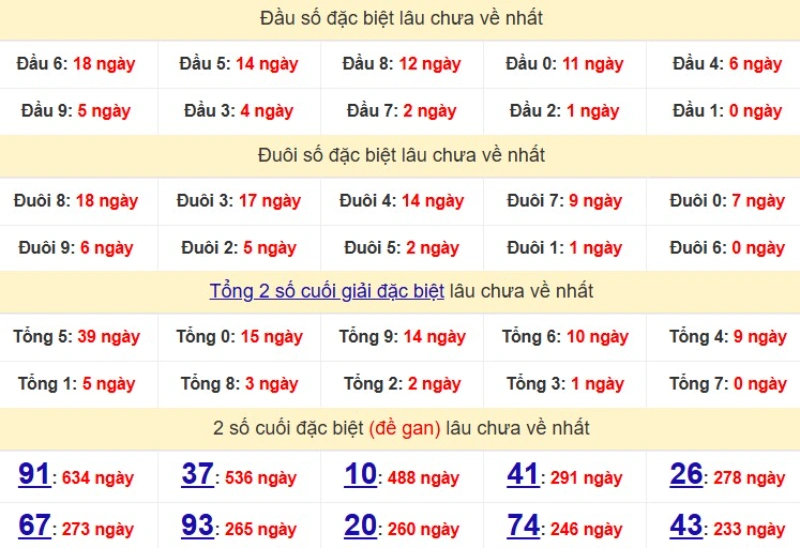 Bảng Thống kê đầu, đuôi giải đặc biệt lâu chưa về