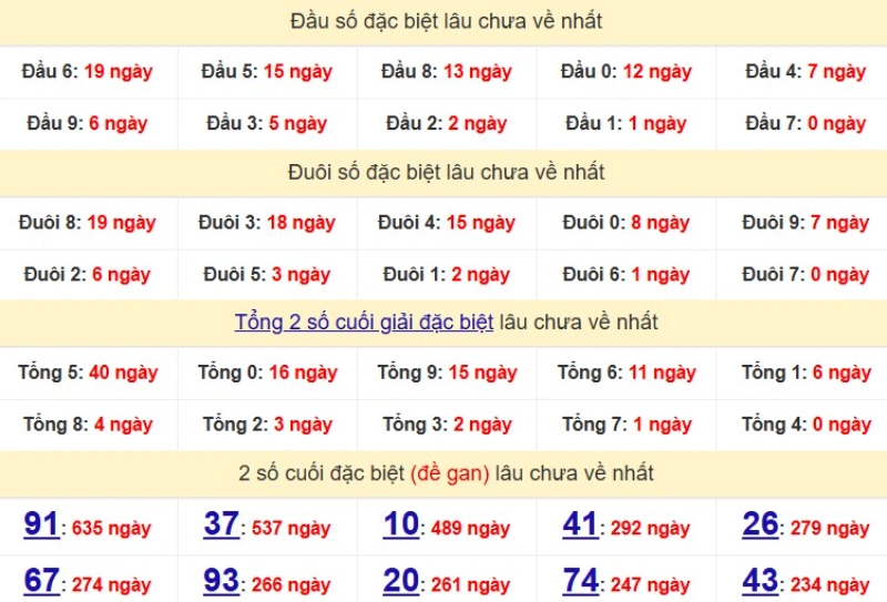Bảng Thống kê đầu, đuôi giải đặc biệt lâu chưa về