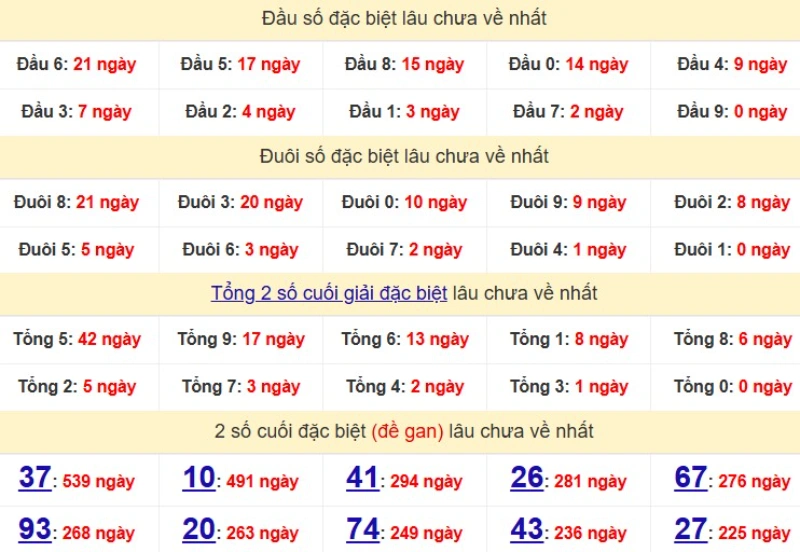 Bảng Thống kê đầu, đuôi giải đặc biệt lâu chưa về