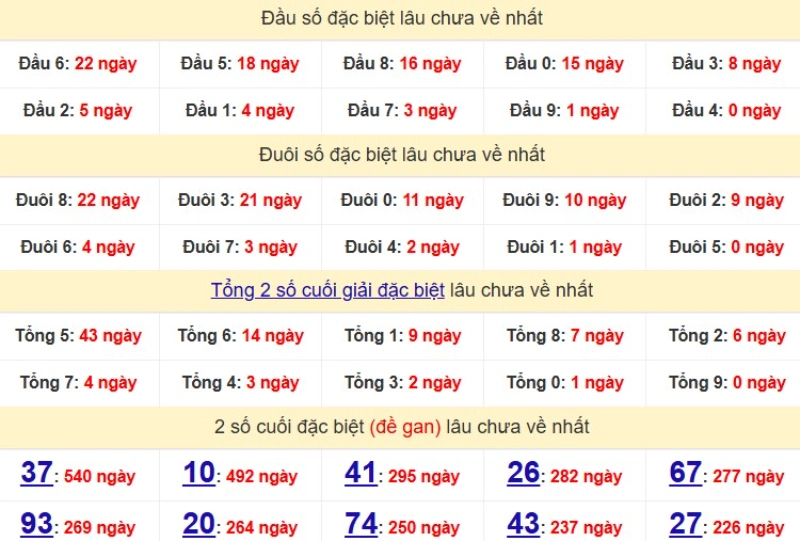 Bảng Thống kê đầu, đuôi giải đặc biệt lâu chưa về