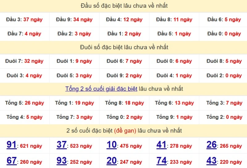 Bảng Thống kê 2 số cuối đặc biệt về nhiều nhất trong 30 ngày trở lại