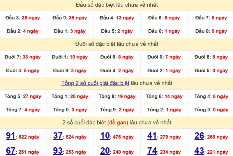 Bảng Thống kê đầu, đuôi giải đặc biệt lâu chưa về