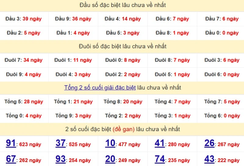 Bảng Thống kê đầu, đuôi giải đặc biệt lâu chưa về