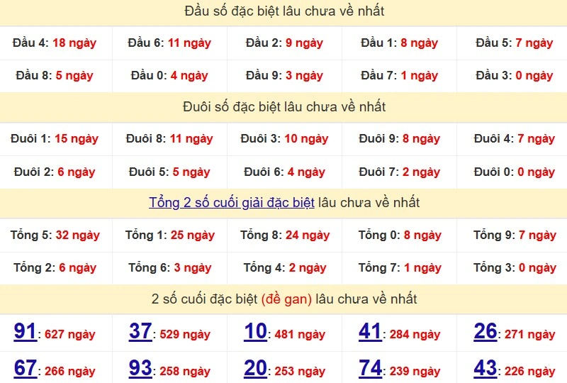 Bảng Thống kê đầu, đuôi giải đặc biệt lâu chưa về