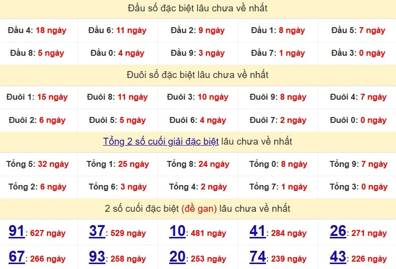 Bảng Thống kê đầu, đuôi giải đặc biệt lâu chưa về