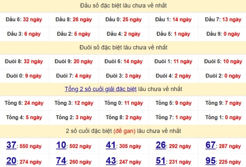 Bảng Thống kê đầu, đuôi giải đặc biệt lâu chưa về