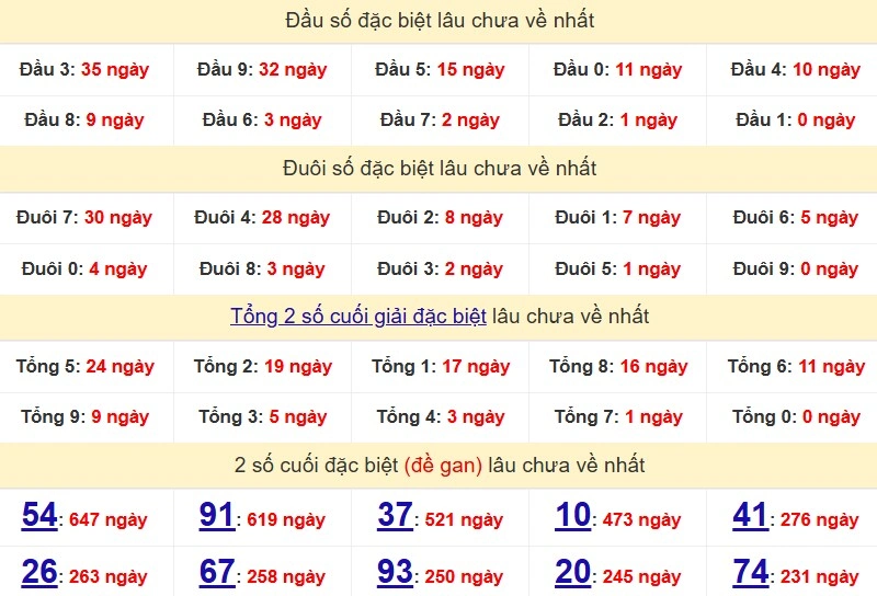 Bảng Thống kê đầu, đuôi giải đặc biệt lâu chưa về