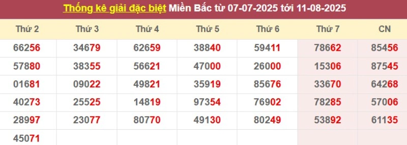 Thống kê giải đặc biệt từ 07/07/2025 tới 11/8/2025