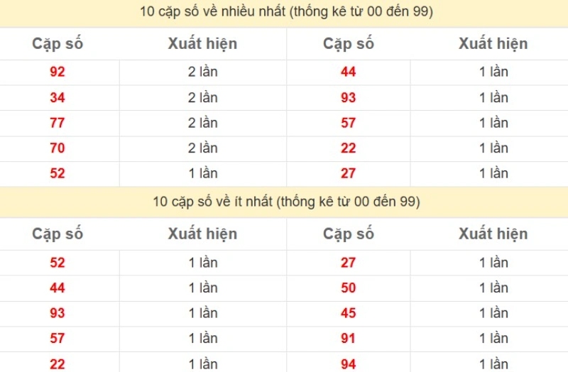 Bảng thống kê 2 số cuối đặc biệt về nhiều nhất trong 30 ngày trở lại