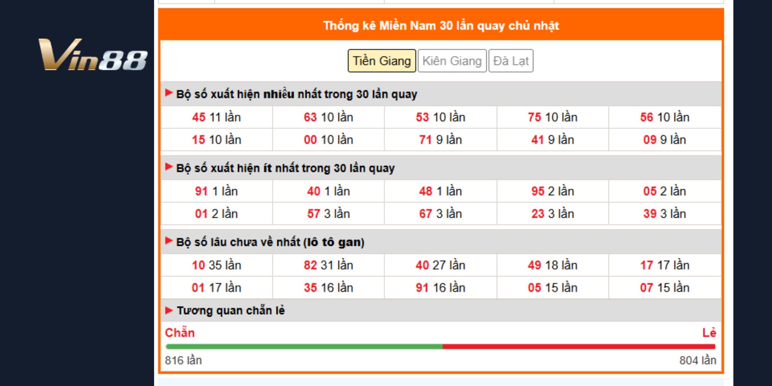 XSMN 03/08/2025: Thống kê lô gan, xiên 2 - xiên 3 nổ to