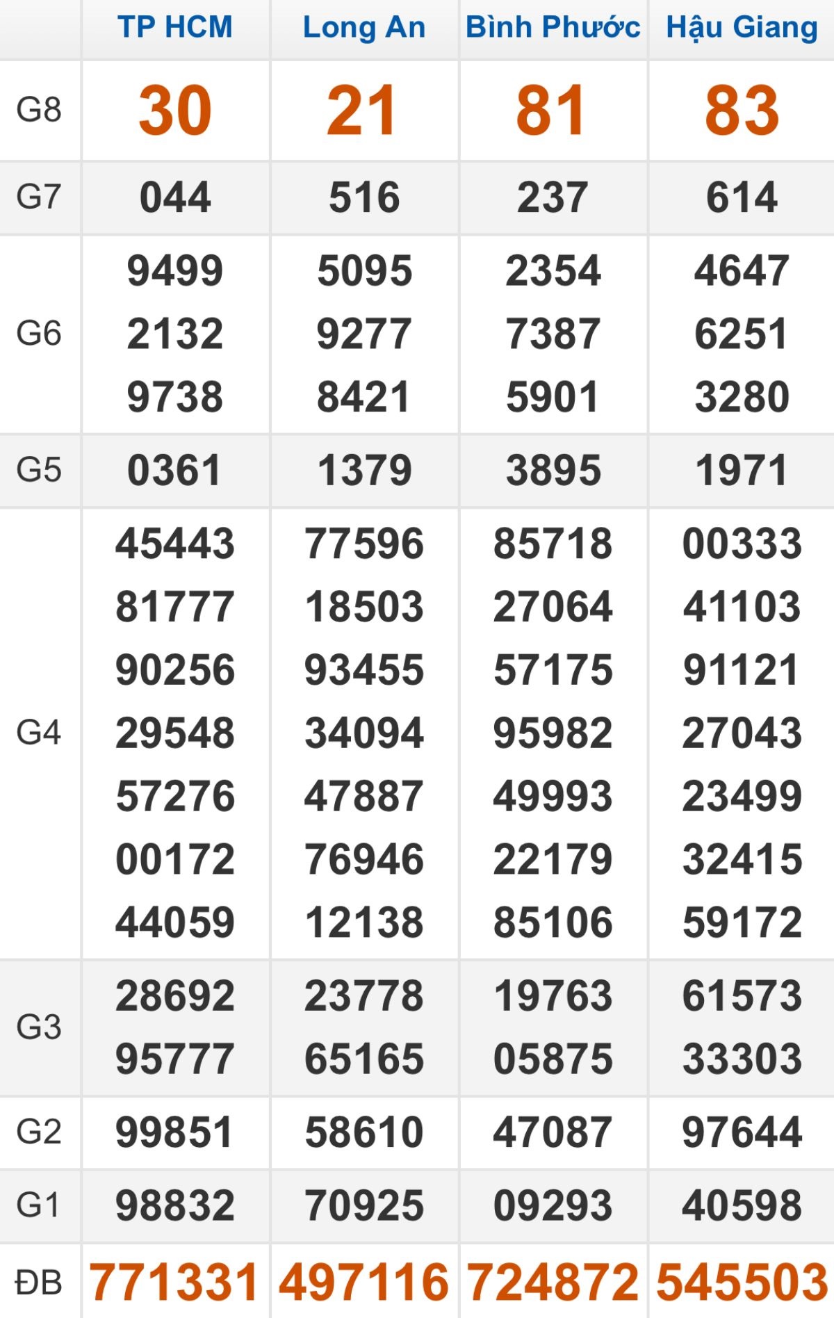 Kết quả XSMN kỳ trước 16/08/2025